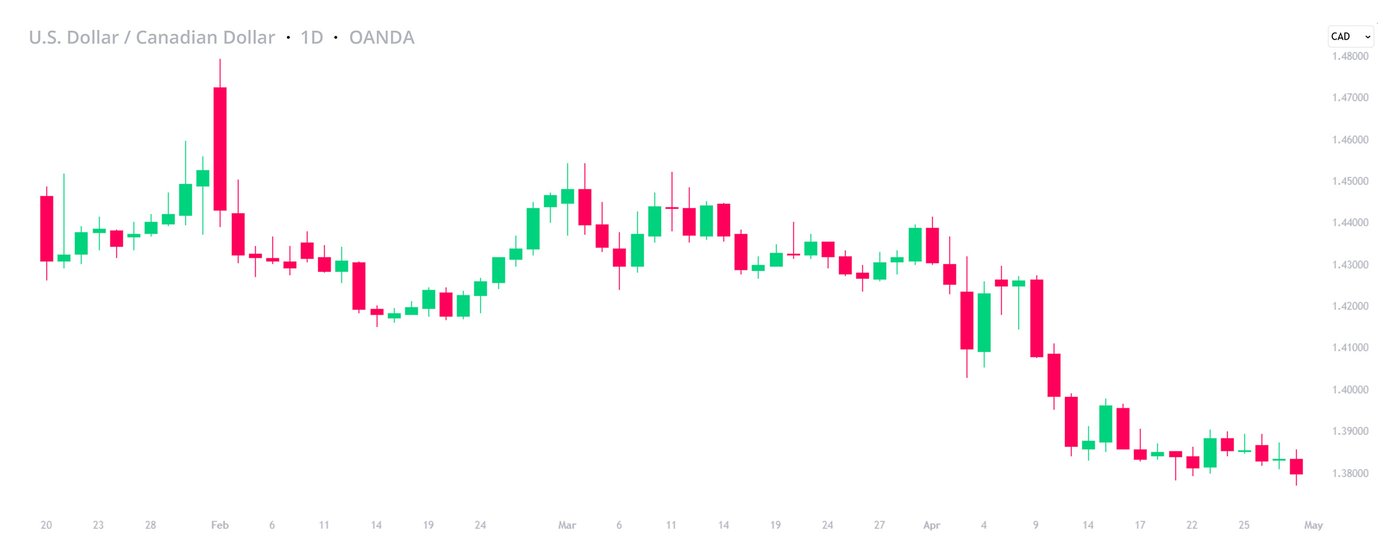 USD-CAD-100-Days-of-Trump-1
