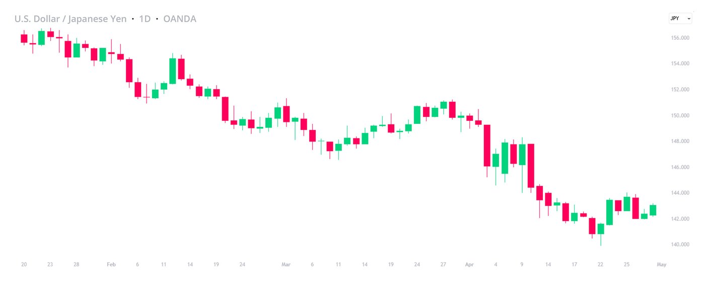 USD-JPY-100-Days-of-Trump-1