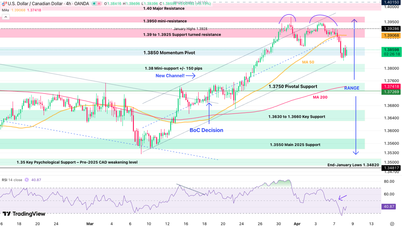 USDCAD