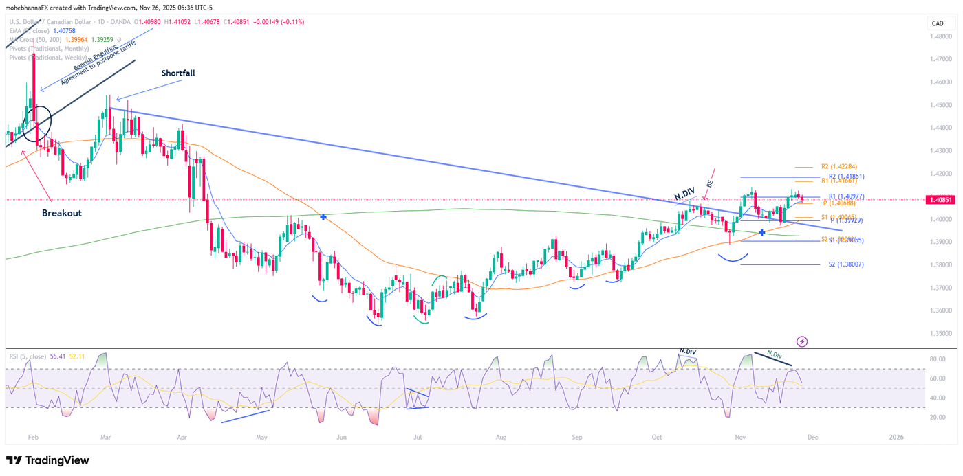 USDCAD_2025-11-26_05-36-37