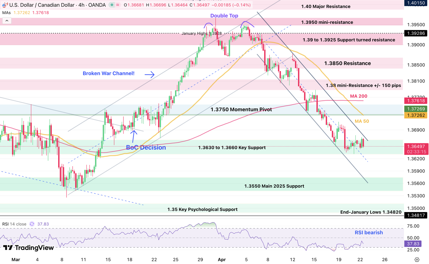 USDCAD 2204