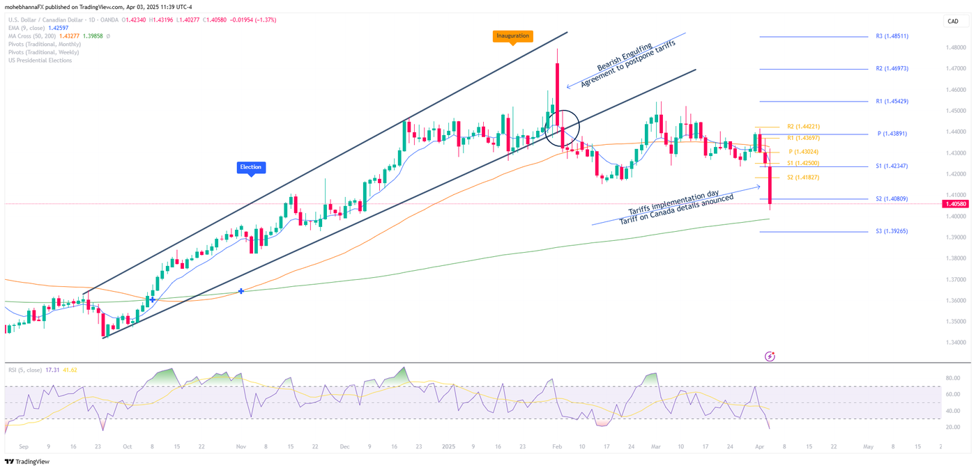 USDCAD tariff impact
