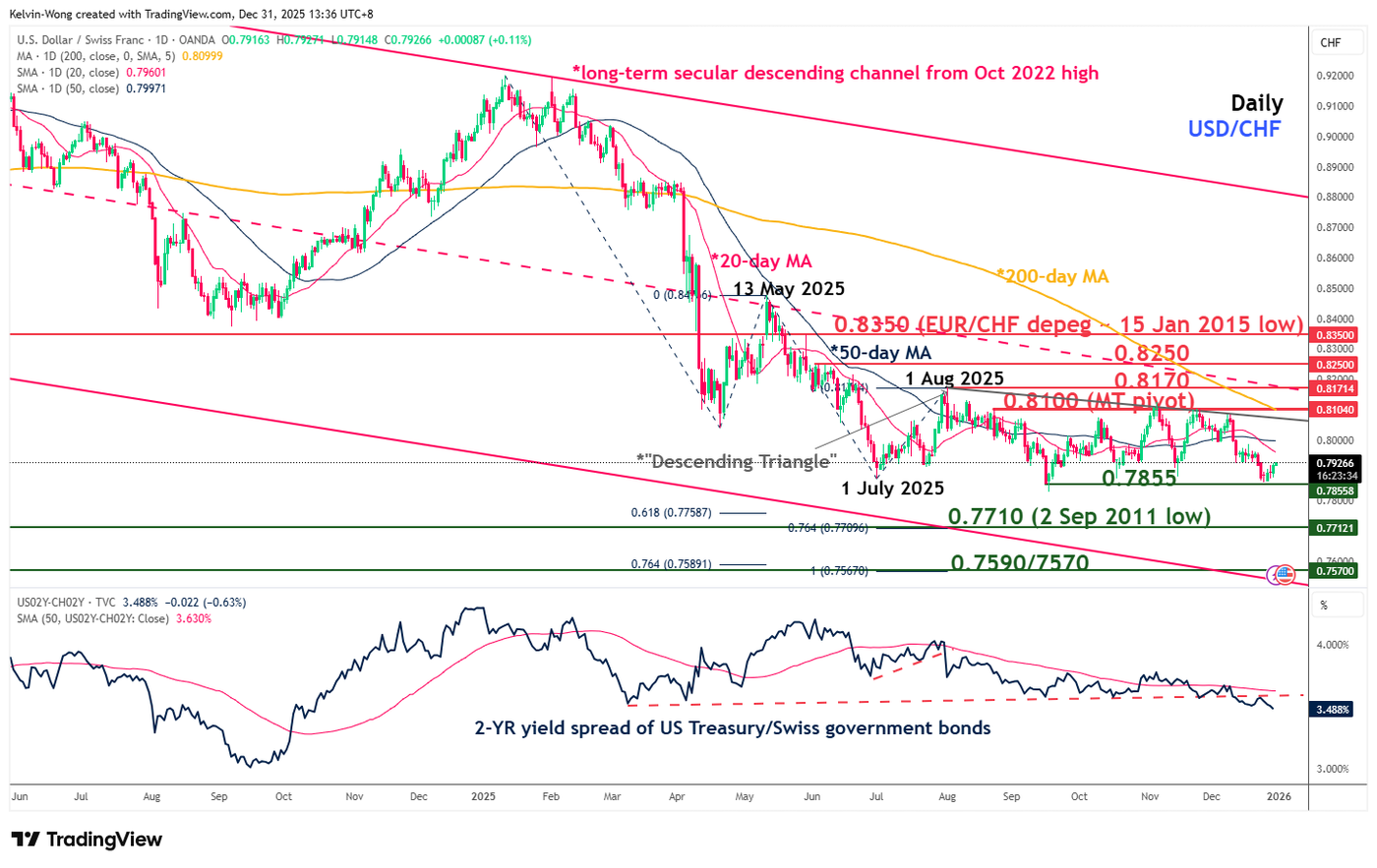 USDCHF_2025-12-31_13-36-27