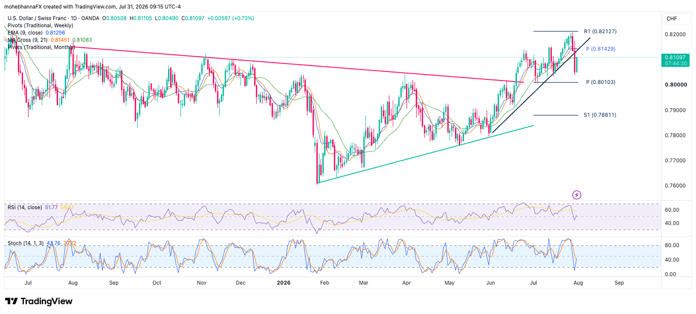 USDCHF_2026-07-31_09-15-29