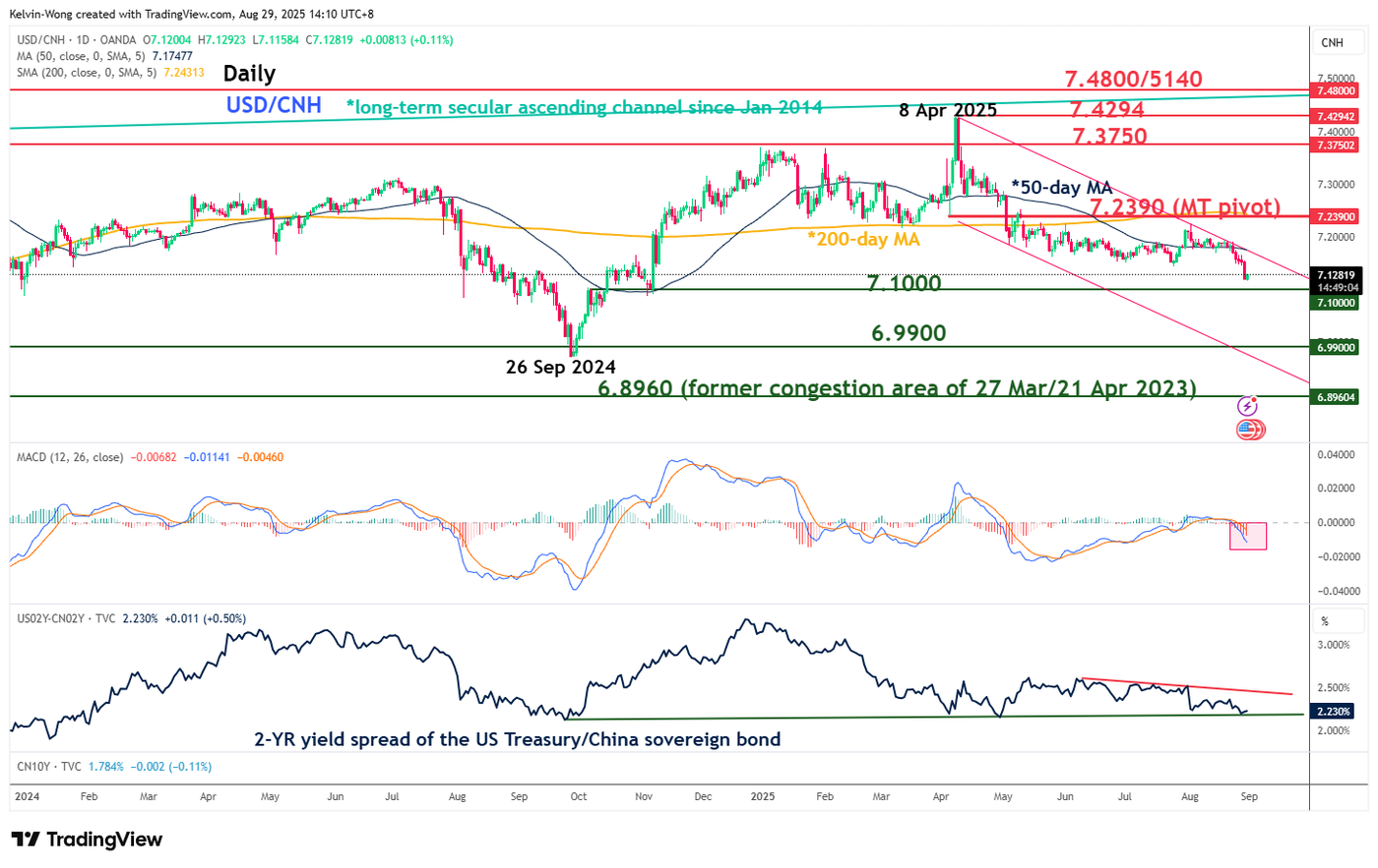 USDCNH_2025-08-29_14-10-56
