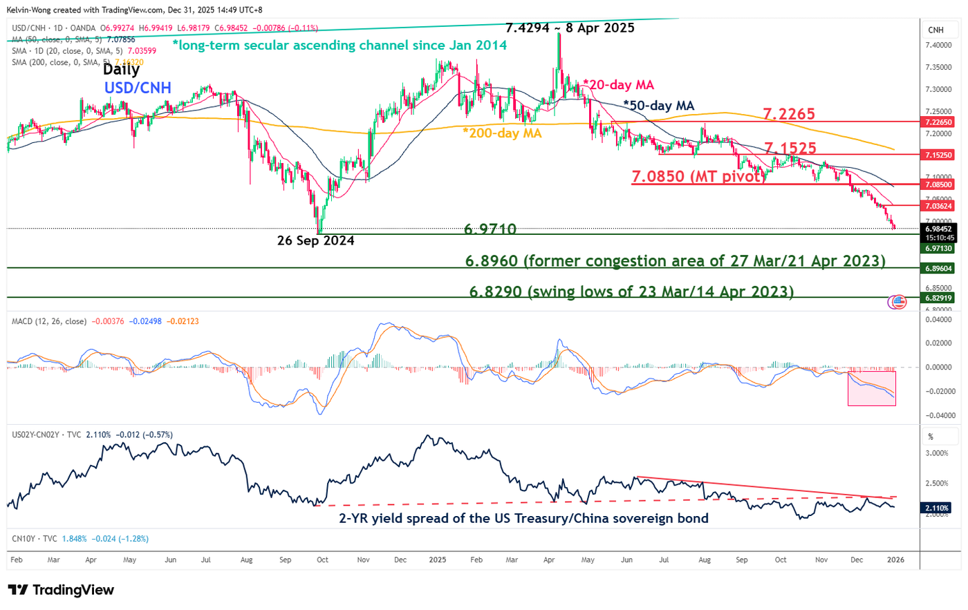 USDCNH_2025-12-31_14-49-15