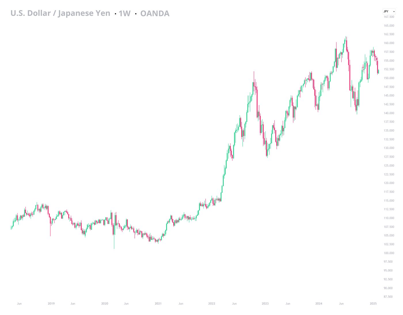 USDJPY-February-Five