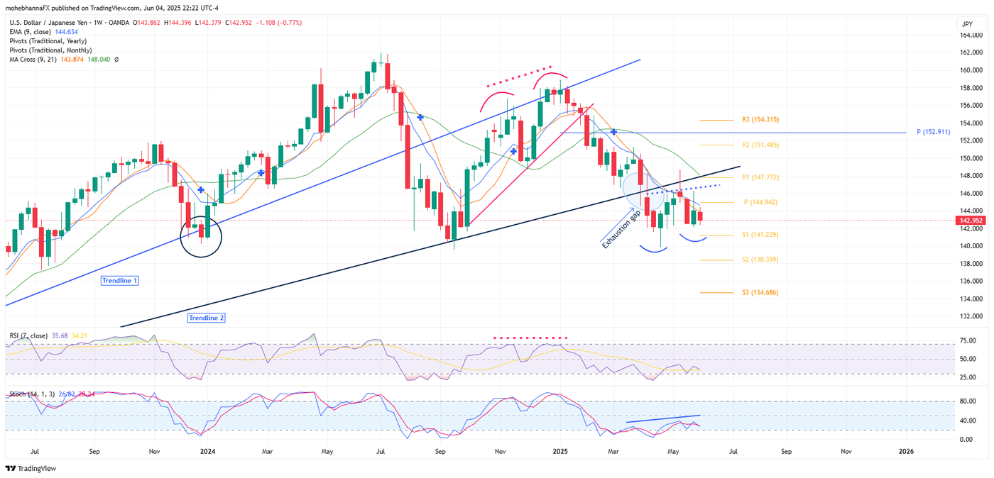 USDJPY_2025-06-04_22-22-11 - Weekly Chart