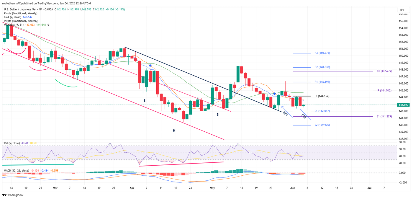 USDJPY_2025-06-04_22-26-58 - Daily chart