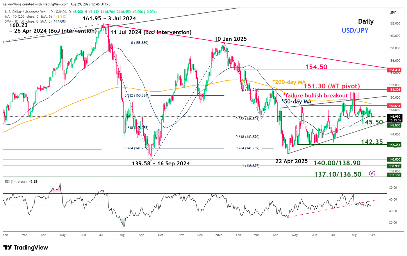 USDJPY_2025-08-29_12-46-23