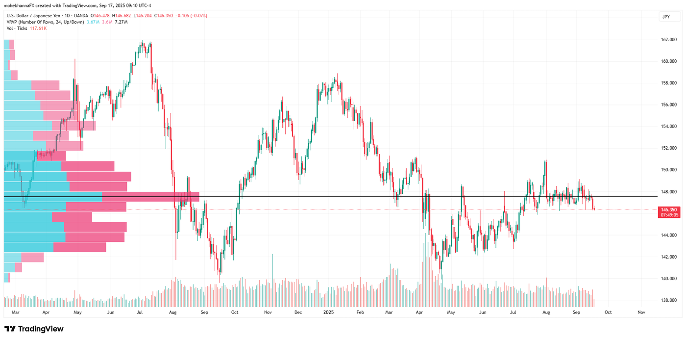 USDJPY_2025-09-17_09-10-55 - Volume profile