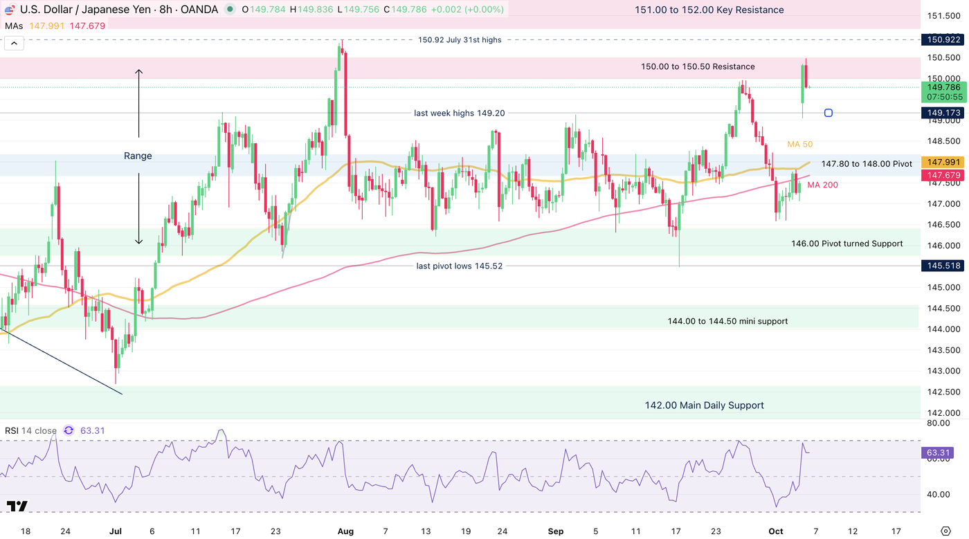 USDJPY 8H chart, October 6, 2025