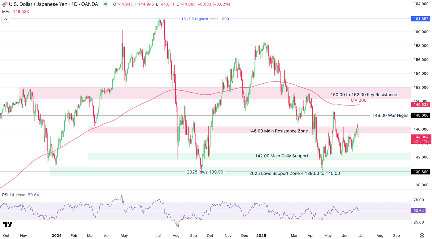 USDJPY Chart - Currency to Watch in July 2025