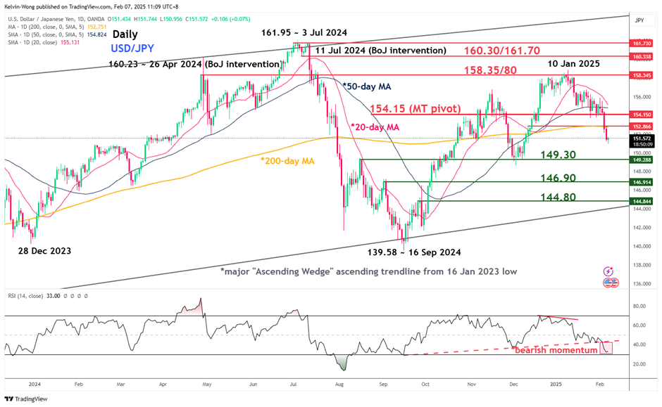 USDJPY chart of the week by OANDA