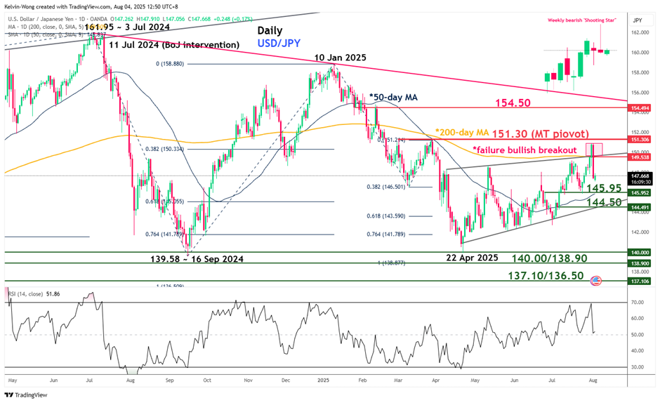 USDJPY major  medium-term trends