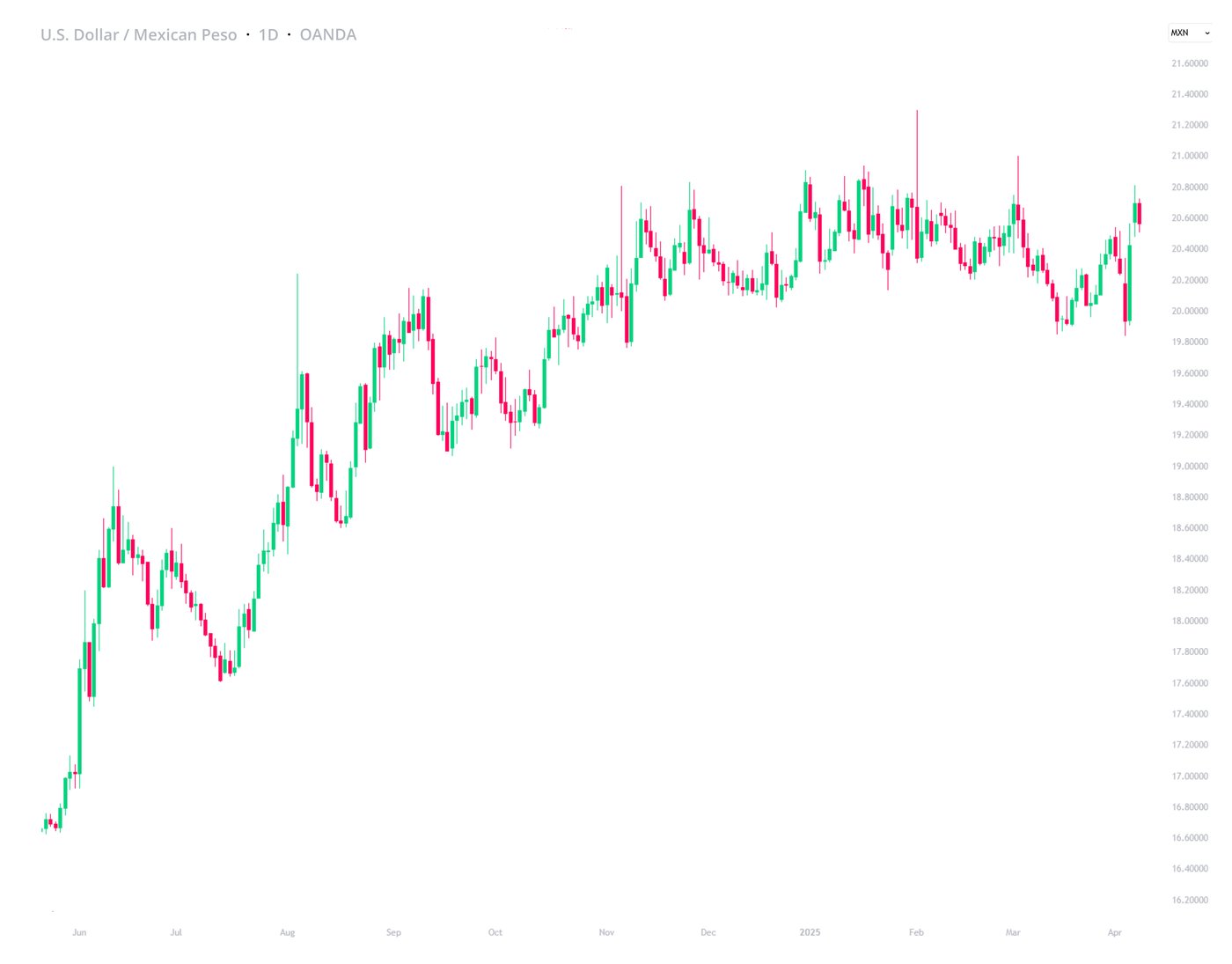 USDMXN-April-Five