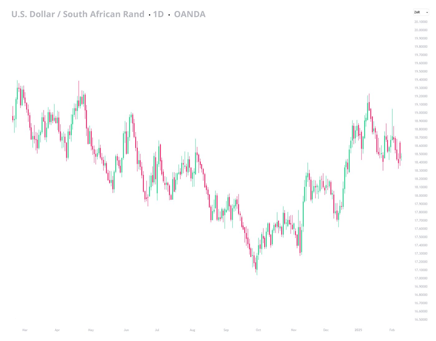 USDZAR-February-Five