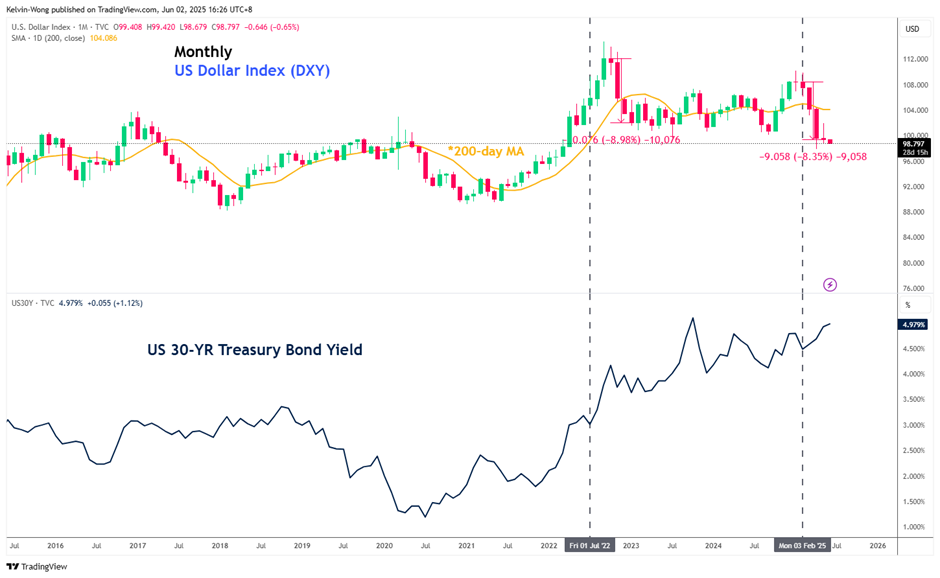 USD Index chart by OANDA