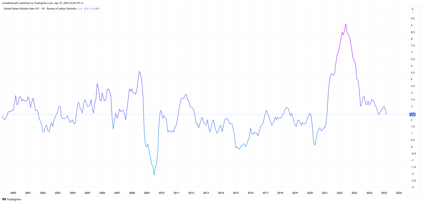 USA Inflation Rate YOY