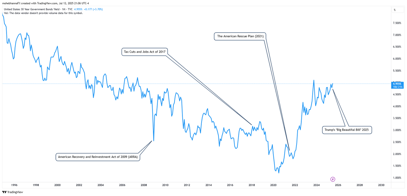 US 30 Yr-Government bond yields from 1996 to 2025 - Tax cuts and spending bills