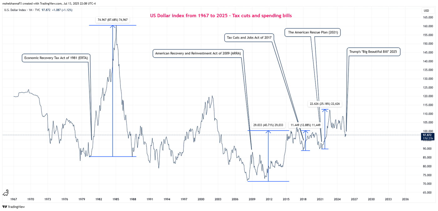 US Dollar index from 1967 to 2025 - Tax cuts and spending bills