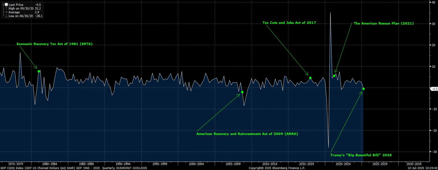 US GDP - USD QQ from 1965 to 2025 - Tax cuts and spending bills