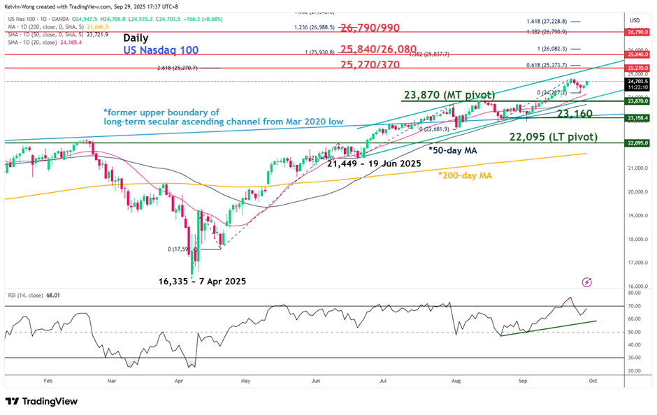 US Nasdaq 100 medium-term uptrend remains intact above 22,870