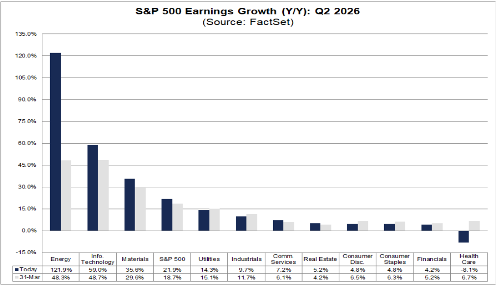 US SPX 500_Sectors Q2 2026 earnings growth_FactSet as of 12 Jun 2026