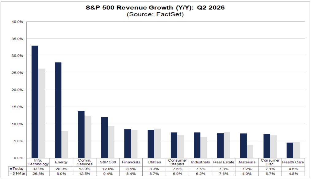 US SPX 500_Sectors Q2 2026 revenue growth_FactSet as of 12 Jun 2026