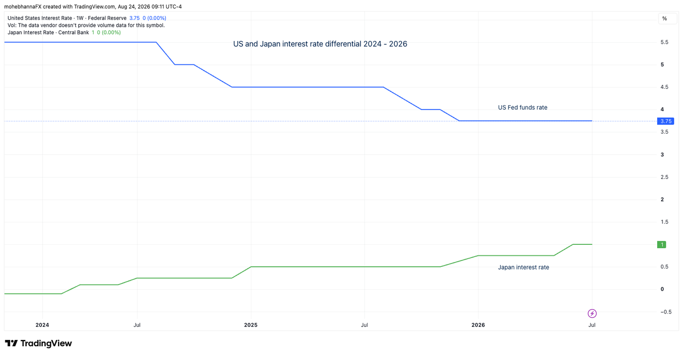 US vs Japan interest rates 2024 - 2026 - USINTR_2026-08-24_09-11-17