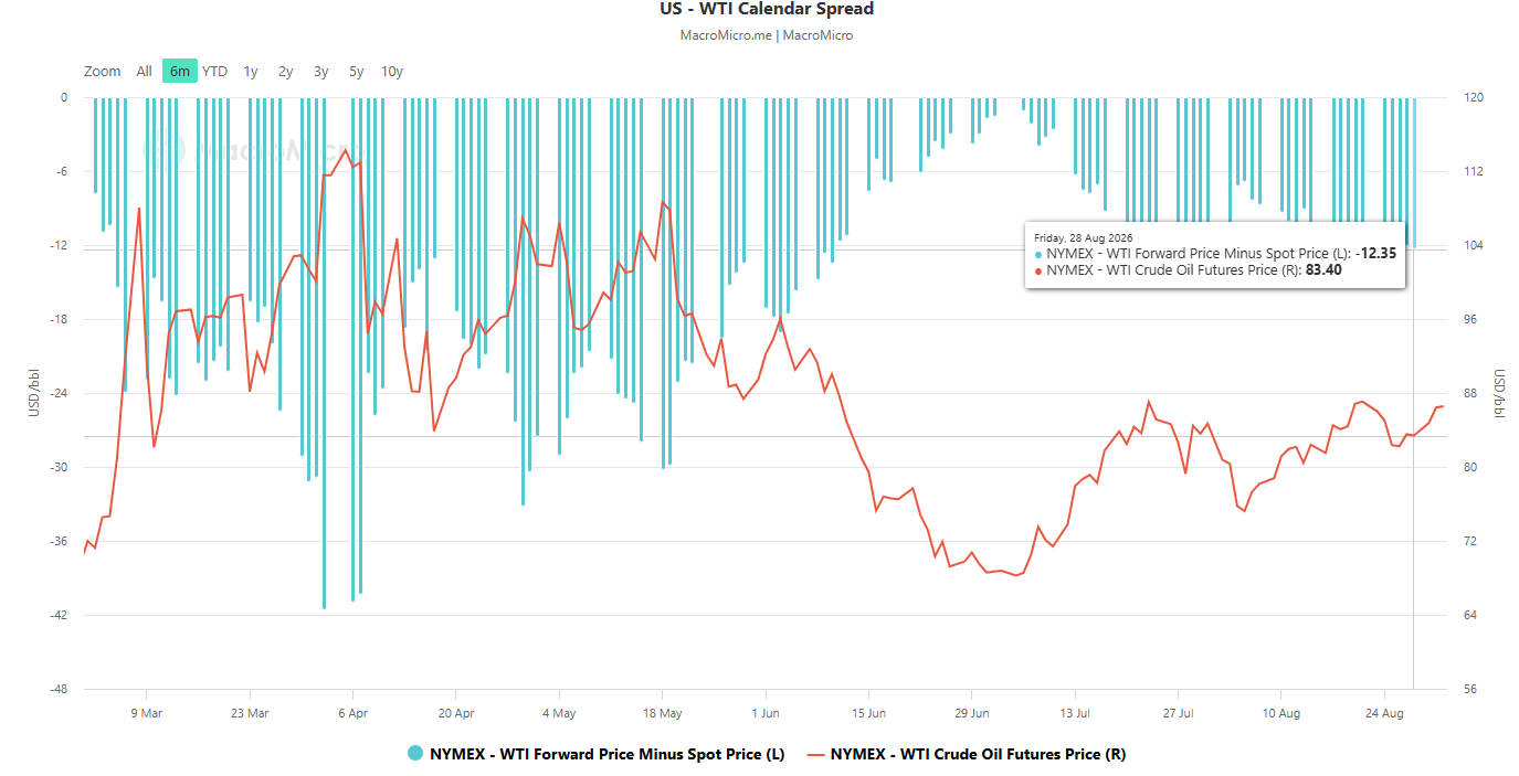 WTI calendar spread as of 28 Aug 2026