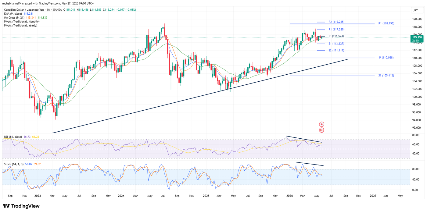 Weekly chart CADJPY_2026-05-27_09-00-26