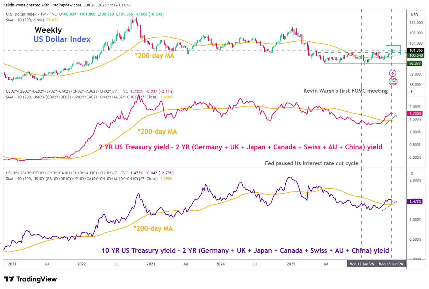 Weekly chart of US Dollar Index as of 26 Jun 2026