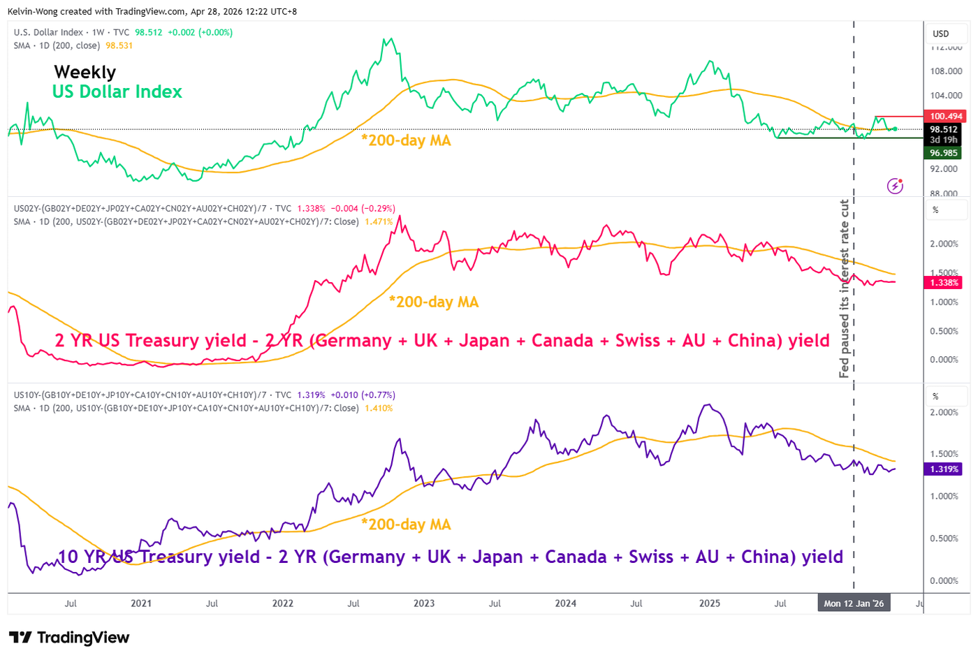 Weekly chart of US Dollar Index with 2-YR & 10-YR US Treasury yield spread as of 28 Apr 2025