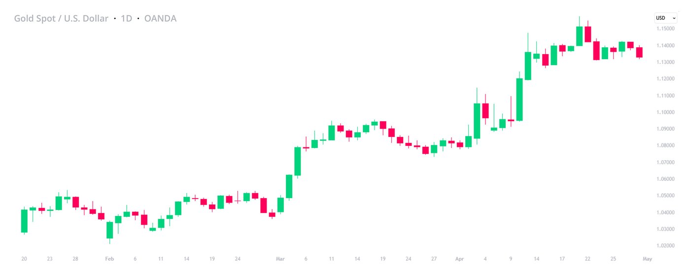 XAU-USD-100-Days-of-Trump-1