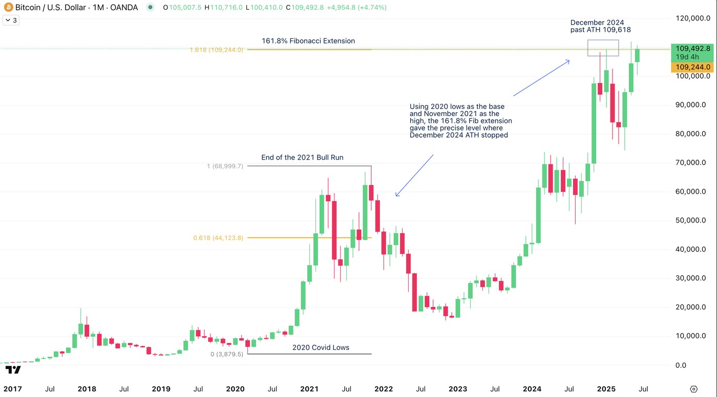 btc monthly