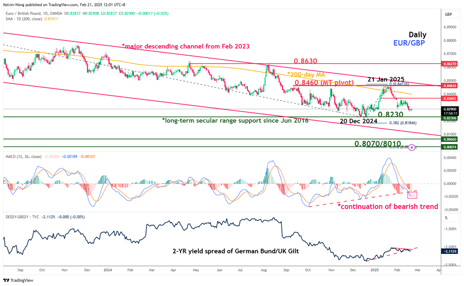 chart of the week EURGBP by OANDA