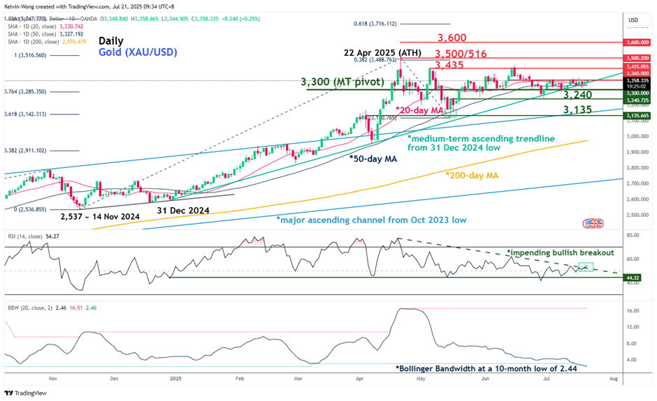 cow- gold-july-2025-oanda