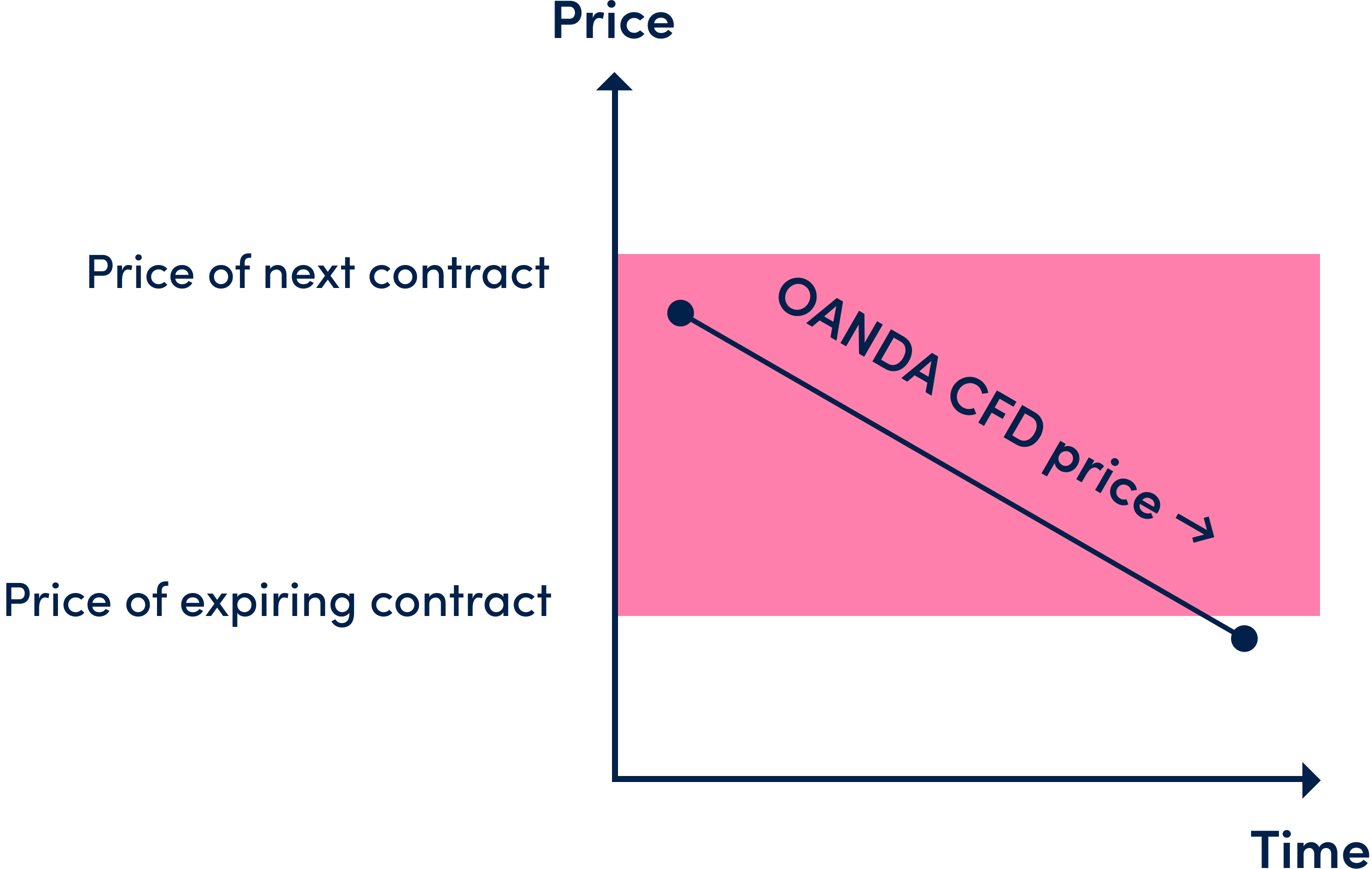 Example of negative basis rate chart