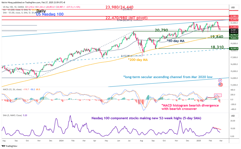 nasdaq march view 3