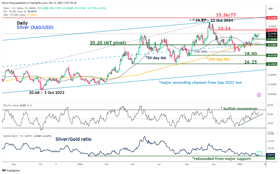 silver chart by OANDA