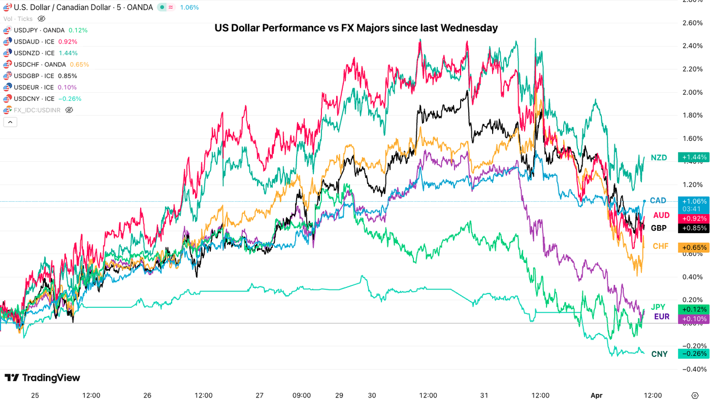 usd perf 104